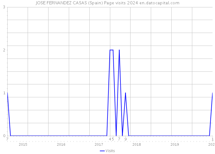 JOSE FERNANDEZ CASAS (Spain) Page visits 2024 