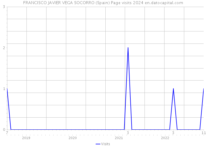 FRANCISCO JAVIER VEGA SOCORRO (Spain) Page visits 2024 