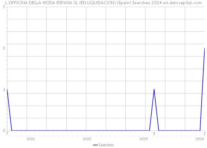 L OFFICINA DELLA MODA ESPANA SL (EN LIQUIDACION) (Spain) Searches 2024 