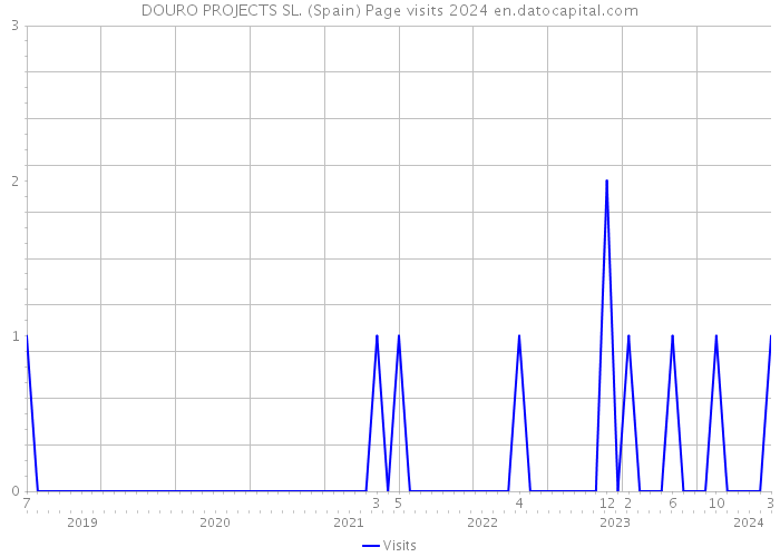 DOURO PROJECTS SL. (Spain) Page visits 2024 