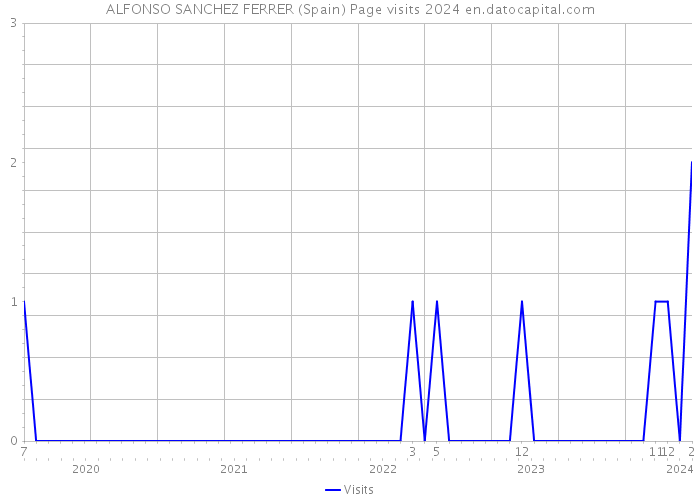 ALFONSO SANCHEZ FERRER (Spain) Page visits 2024 