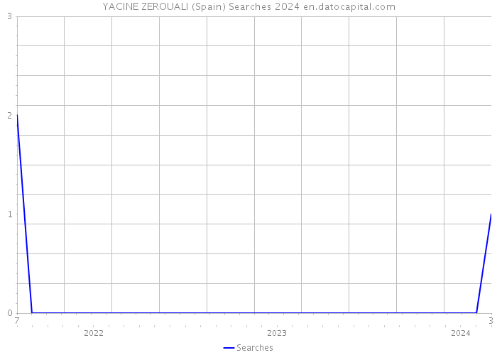YACINE ZEROUALI (Spain) Searches 2024 