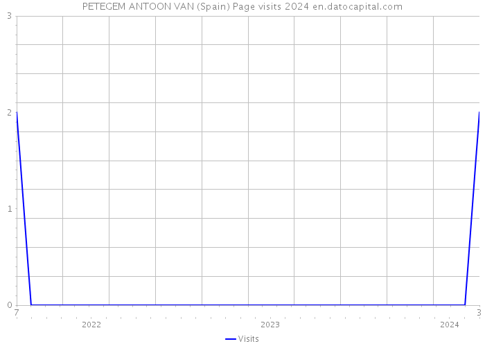 PETEGEM ANTOON VAN (Spain) Page visits 2024 