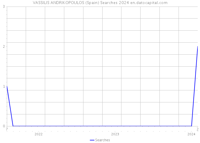 VASSILIS ANDRIKOPOULOS (Spain) Searches 2024 