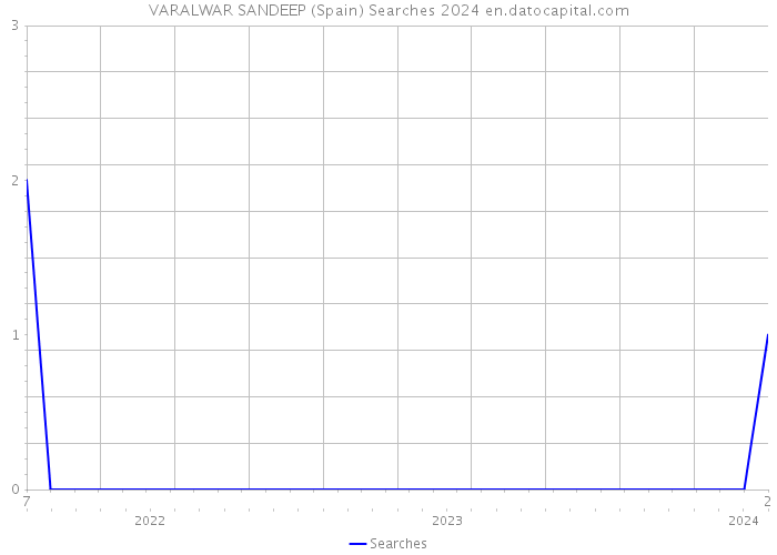 VARALWAR SANDEEP (Spain) Searches 2024 
