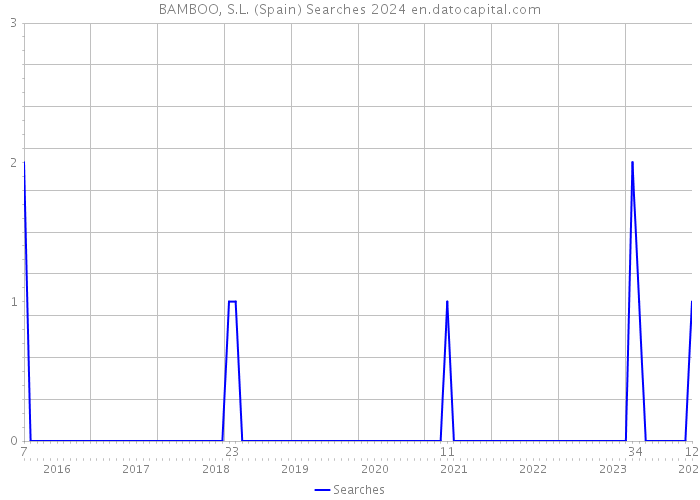 BAMBOO, S.L. (Spain) Searches 2024 