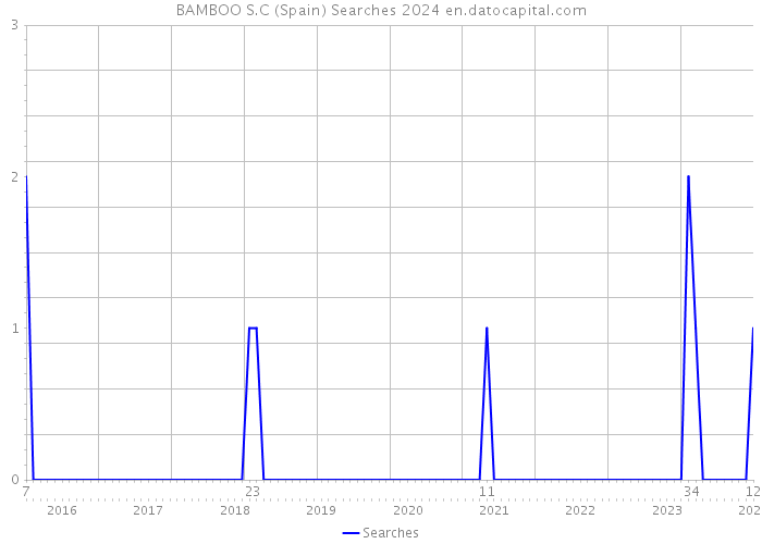 BAMBOO S.C (Spain) Searches 2024 