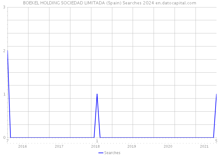BOEKEL HOLDING SOCIEDAD LIMITADA (Spain) Searches 2024 
