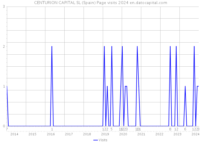 CENTURION CAPITAL SL (Spain) Page visits 2024 