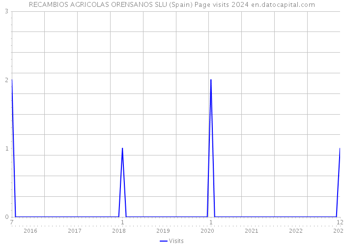 RECAMBIOS AGRICOLAS ORENSANOS SLU (Spain) Page visits 2024 