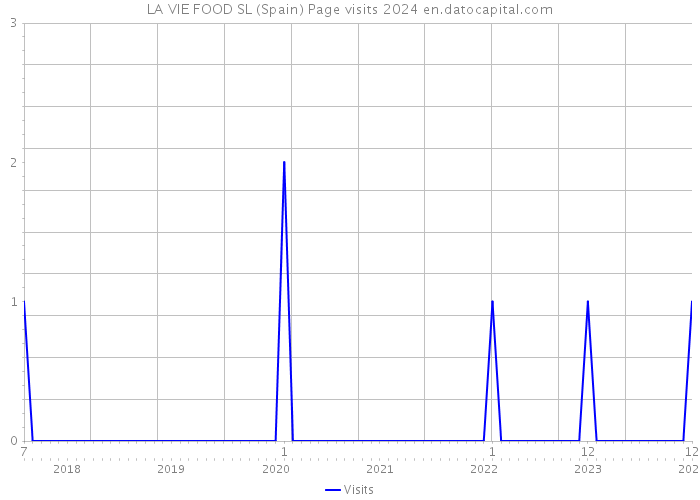 LA VIE FOOD SL (Spain) Page visits 2024 