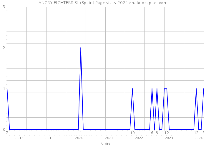 ANGRY FIGHTERS SL (Spain) Page visits 2024 