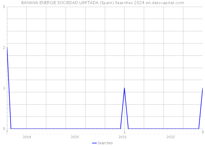 BANANA ENERGIE SOCIEDAD LIMITADA (Spain) Searches 2024 
