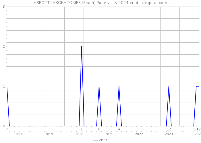 ABBOTT LABORATORIES (Spain) Page visits 2024 