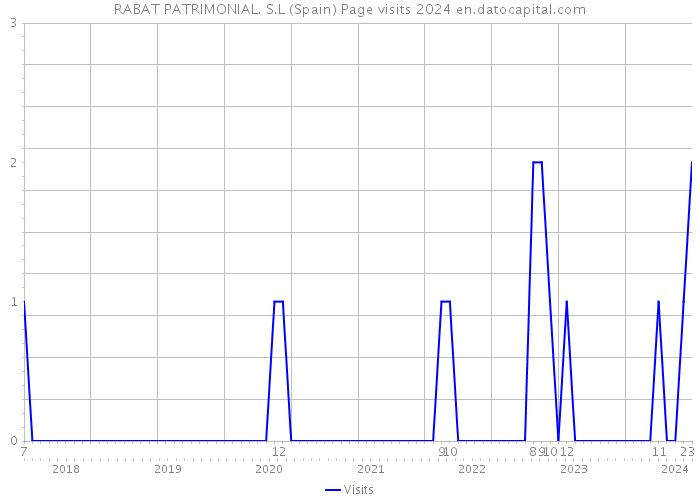 RABAT PATRIMONIAL. S.L (Spain) Page visits 2024 