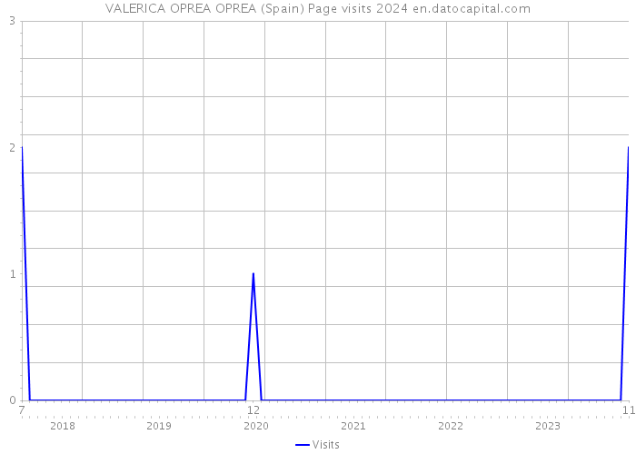 VALERICA OPREA OPREA (Spain) Page visits 2024 