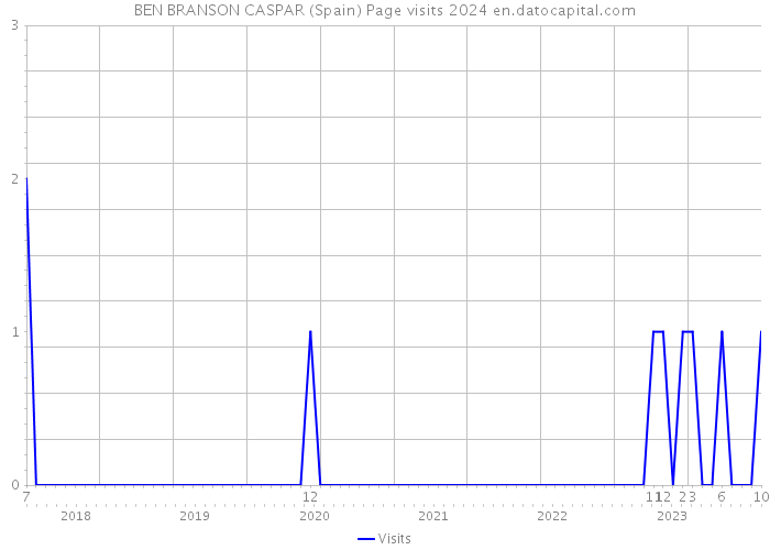 BEN BRANSON CASPAR (Spain) Page visits 2024 