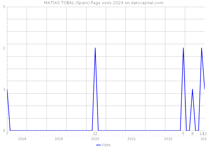 MATIAS TOBAL (Spain) Page visits 2024 