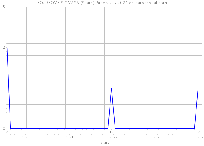 FOURSOME SICAV SA (Spain) Page visits 2024 