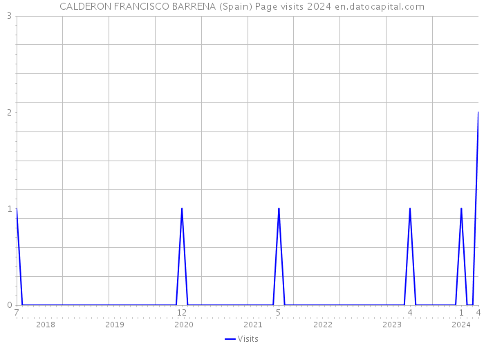 CALDERON FRANCISCO BARRENA (Spain) Page visits 2024 