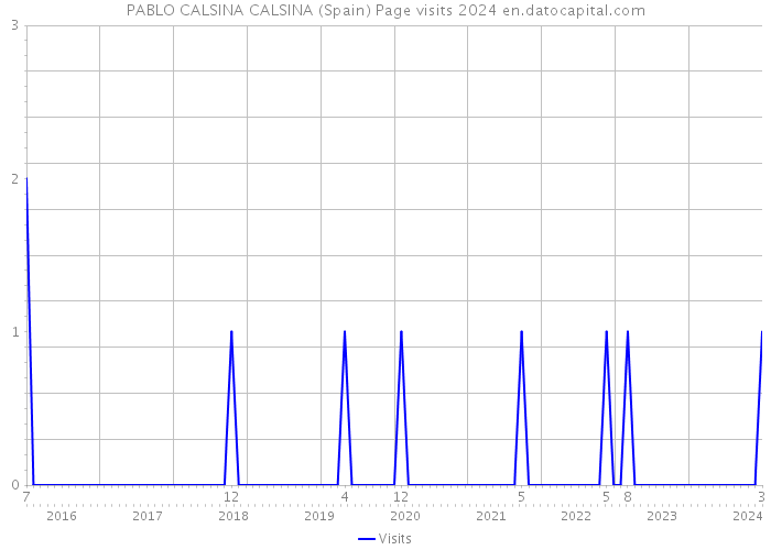 PABLO CALSINA CALSINA (Spain) Page visits 2024 