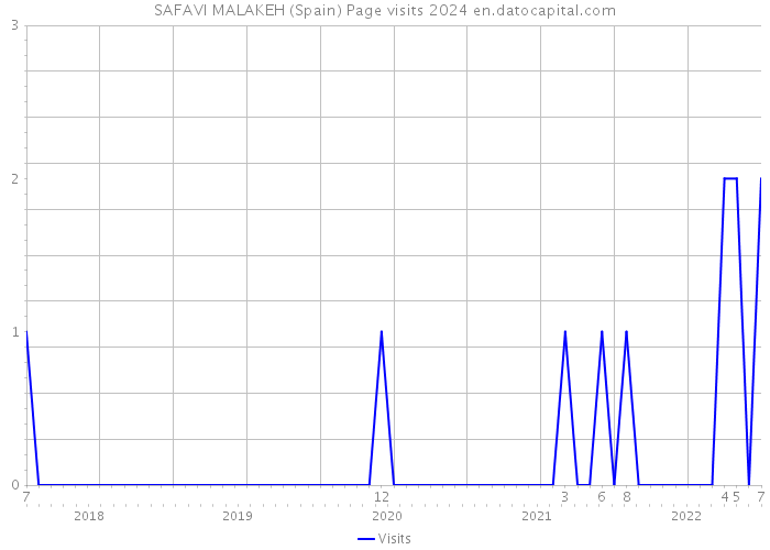 SAFAVI MALAKEH (Spain) Page visits 2024 