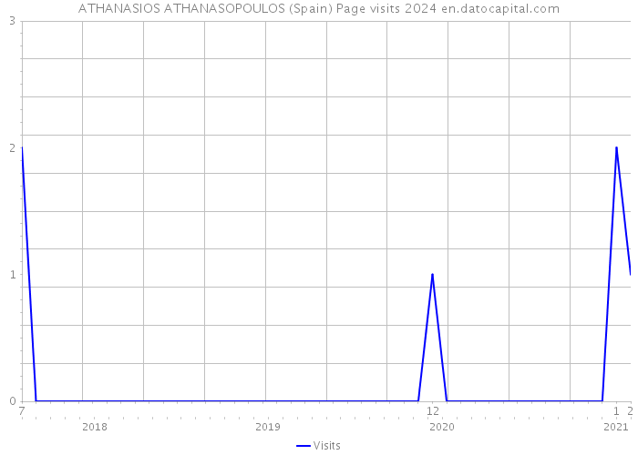 ATHANASIOS ATHANASOPOULOS (Spain) Page visits 2024 