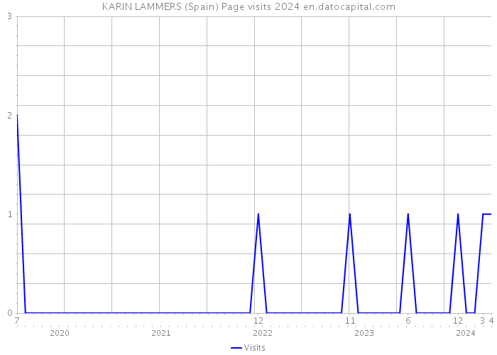KARIN LAMMERS (Spain) Page visits 2024 