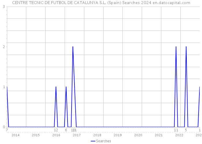 CENTRE TECNIC DE FUTBOL DE CATALUNYA S.L. (Spain) Searches 2024 