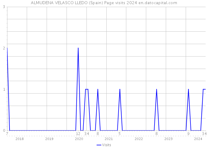 ALMUDENA VELASCO LLEDO (Spain) Page visits 2024 