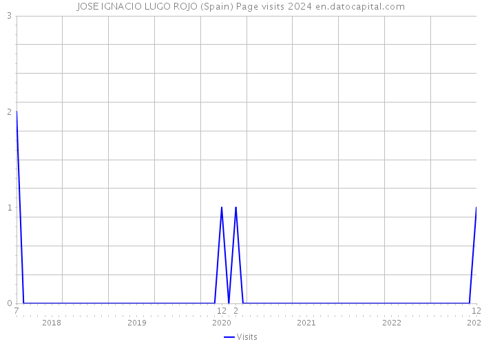 JOSE IGNACIO LUGO ROJO (Spain) Page visits 2024 