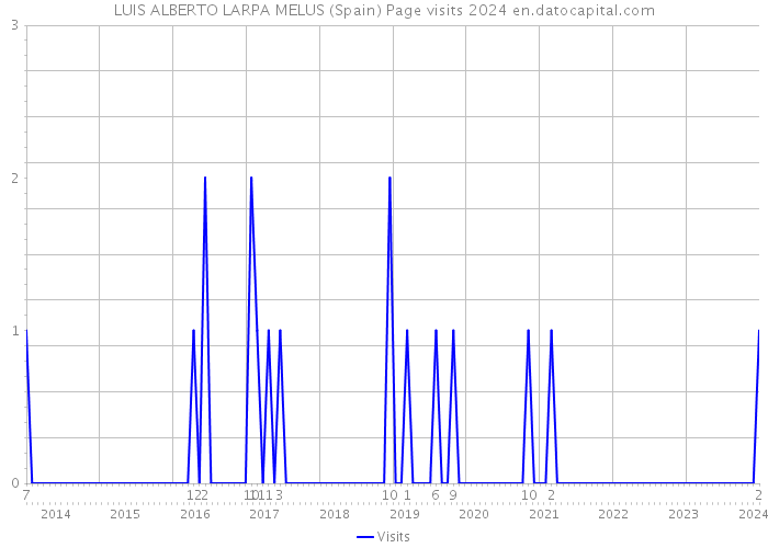 LUIS ALBERTO LARPA MELUS (Spain) Page visits 2024 