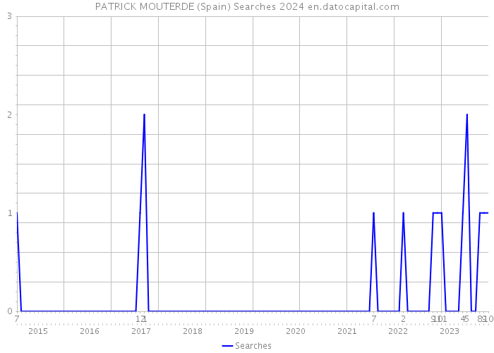 PATRICK MOUTERDE (Spain) Searches 2024 