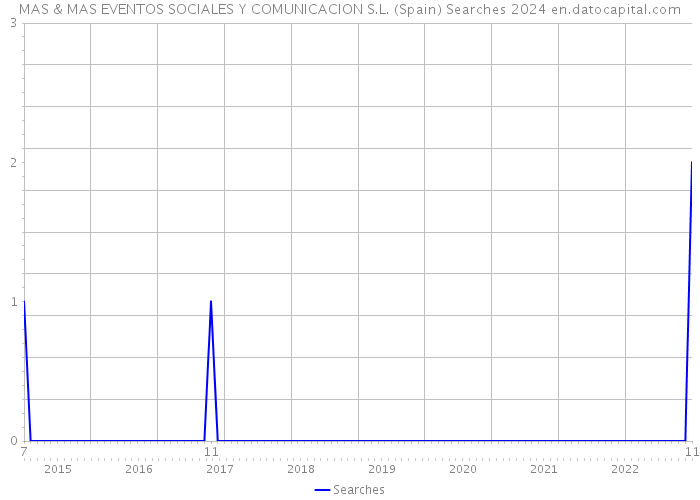 MAS & MAS EVENTOS SOCIALES Y COMUNICACION S.L. (Spain) Searches 2024 