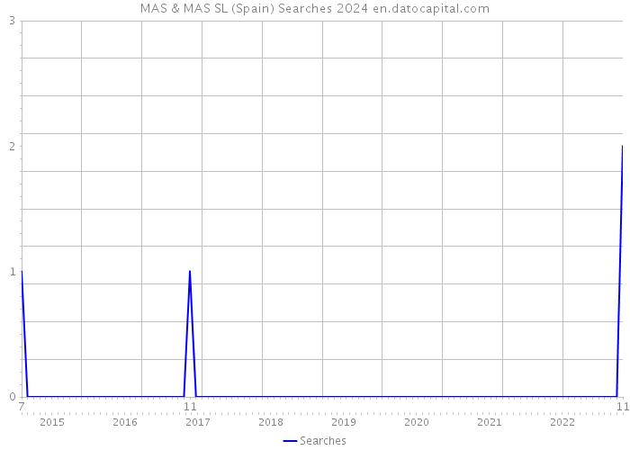 MAS & MAS SL (Spain) Searches 2024 