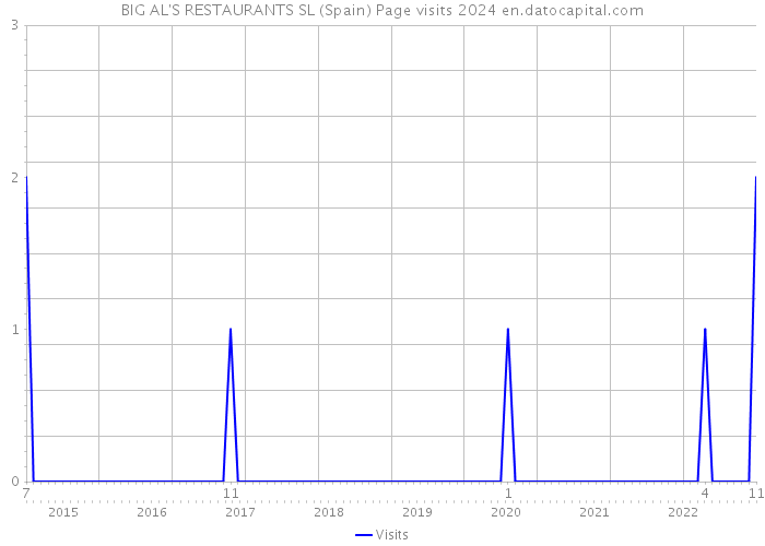 BIG AL'S RESTAURANTS SL (Spain) Page visits 2024 