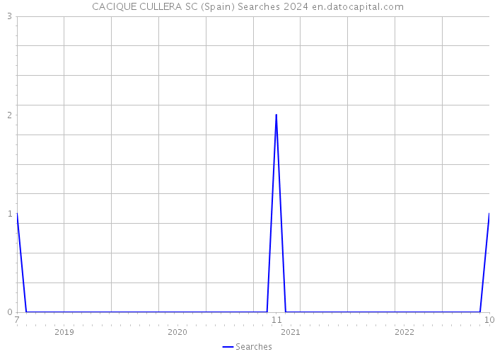CACIQUE CULLERA SC (Spain) Searches 2024 