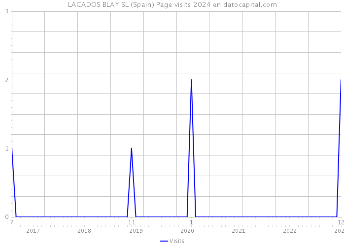 LACADOS BLAY SL (Spain) Page visits 2024 