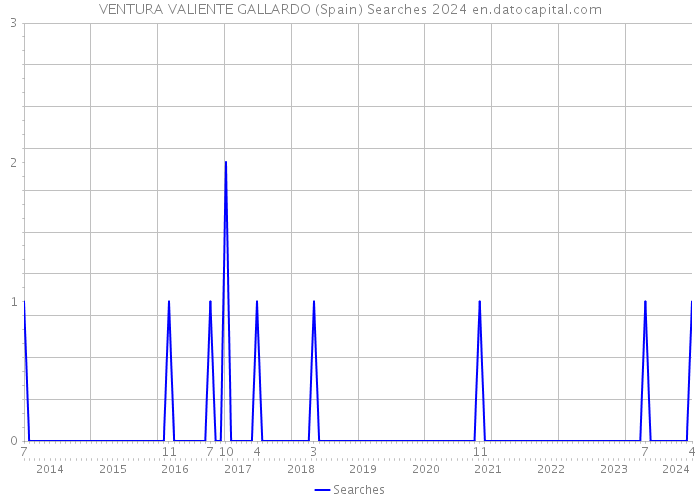 VENTURA VALIENTE GALLARDO (Spain) Searches 2024 