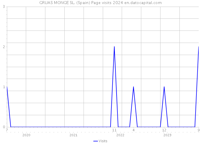 GRUAS MONGE SL. (Spain) Page visits 2024 