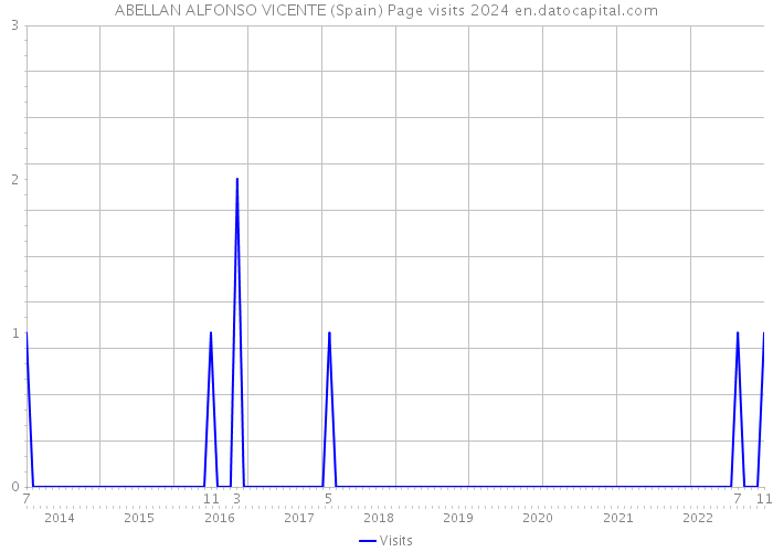 ABELLAN ALFONSO VICENTE (Spain) Page visits 2024 