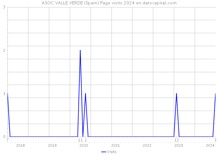 ASOC VALLE VERDE (Spain) Page visits 2024 
