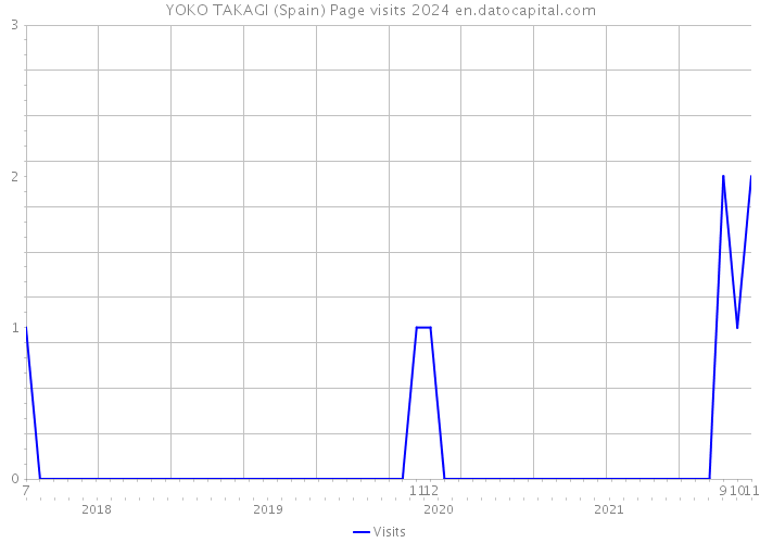 YOKO TAKAGI (Spain) Page visits 2024 