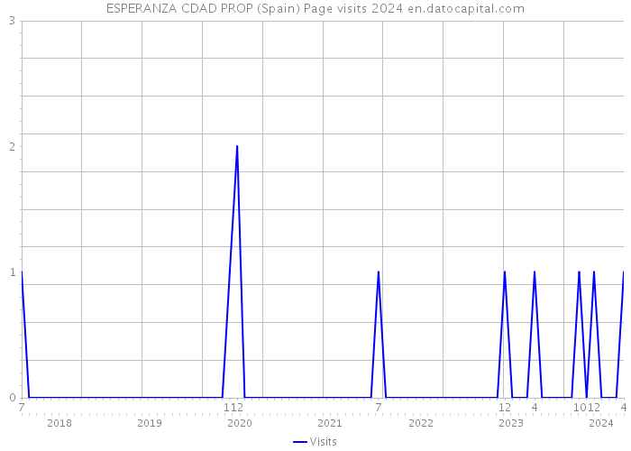 ESPERANZA CDAD PROP (Spain) Page visits 2024 