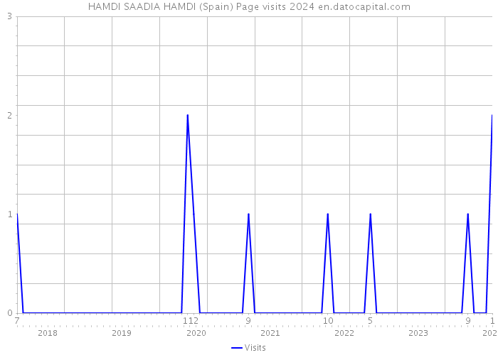HAMDI SAADIA HAMDI (Spain) Page visits 2024 
