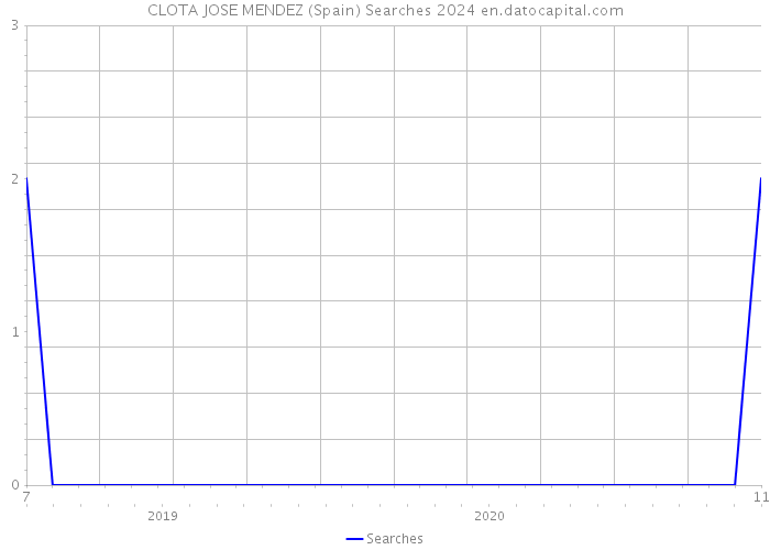 CLOTA JOSE MENDEZ (Spain) Searches 2024 