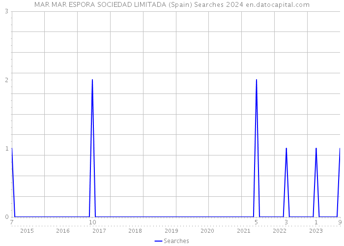 MAR MAR ESPORA SOCIEDAD LIMITADA (Spain) Searches 2024 