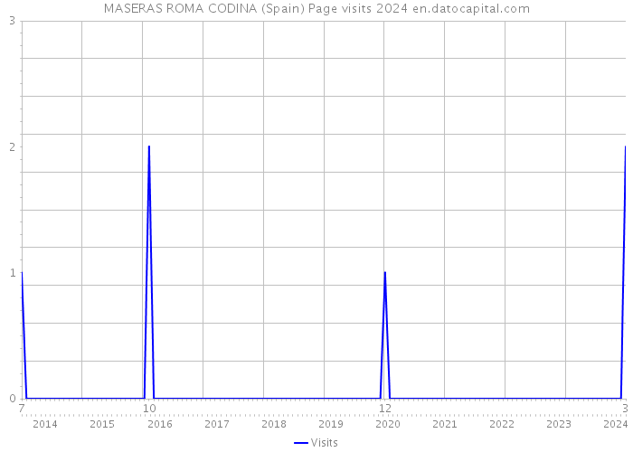 MASERAS ROMA CODINA (Spain) Page visits 2024 