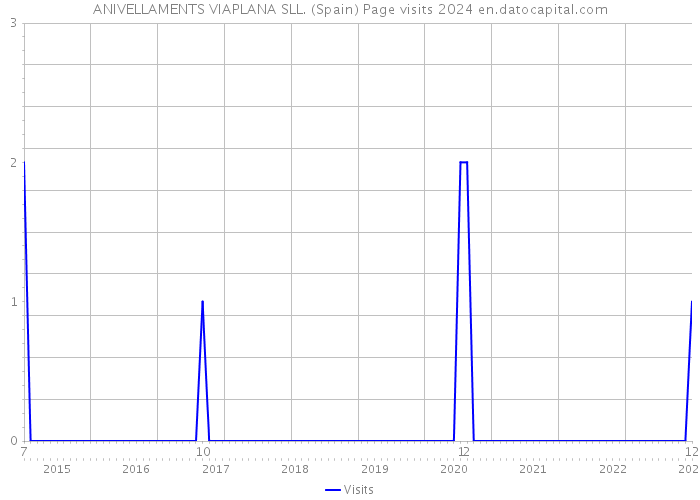 ANIVELLAMENTS VIAPLANA SLL. (Spain) Page visits 2024 