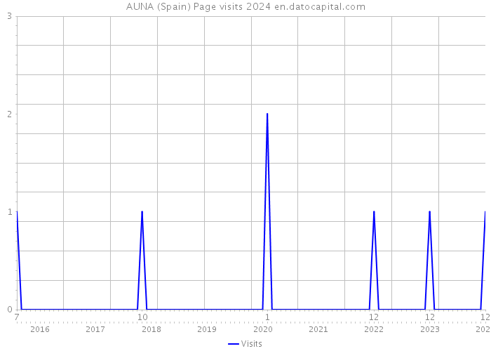 AUNA (Spain) Page visits 2024 